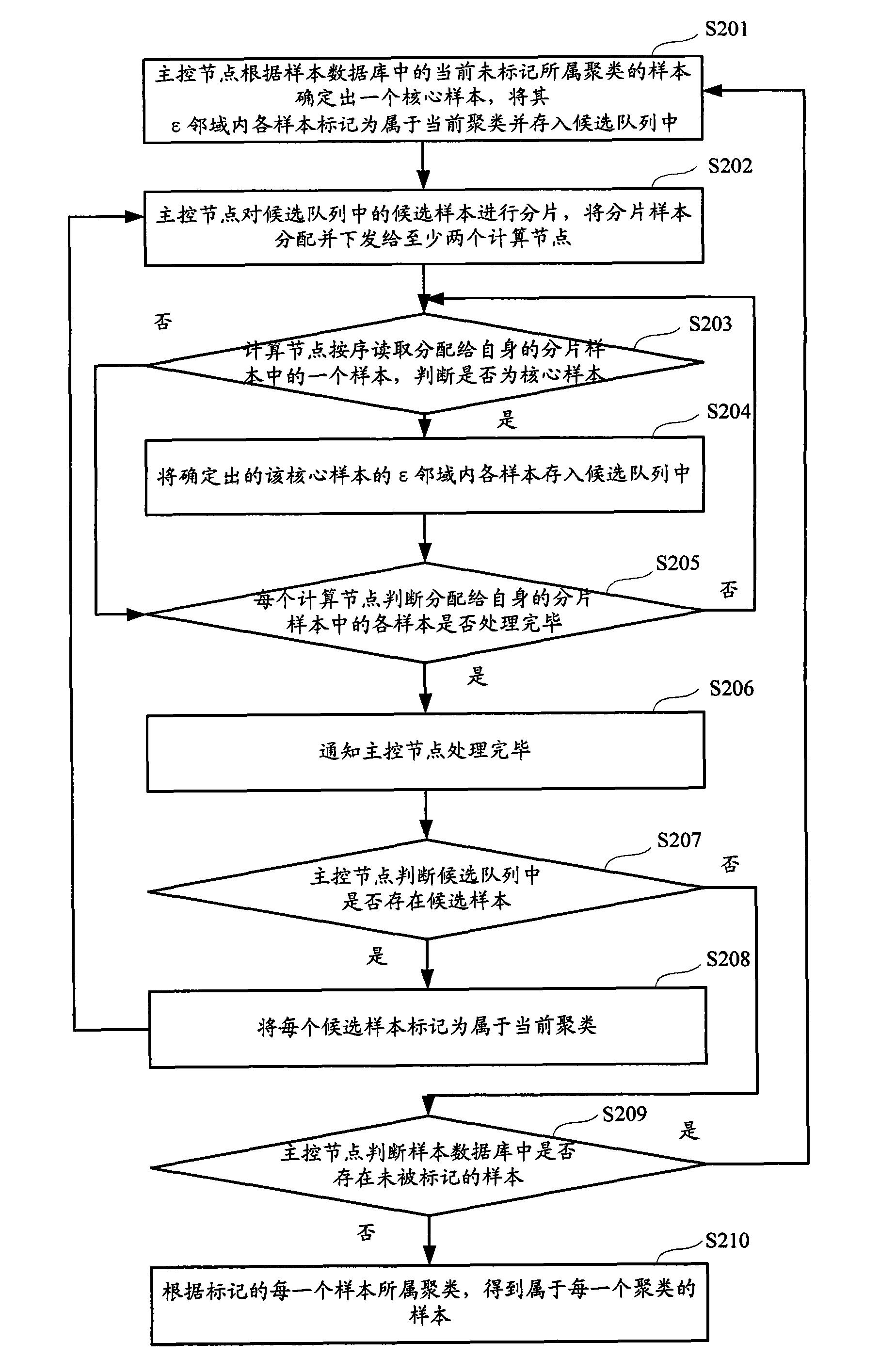 Cluster implementation method and system