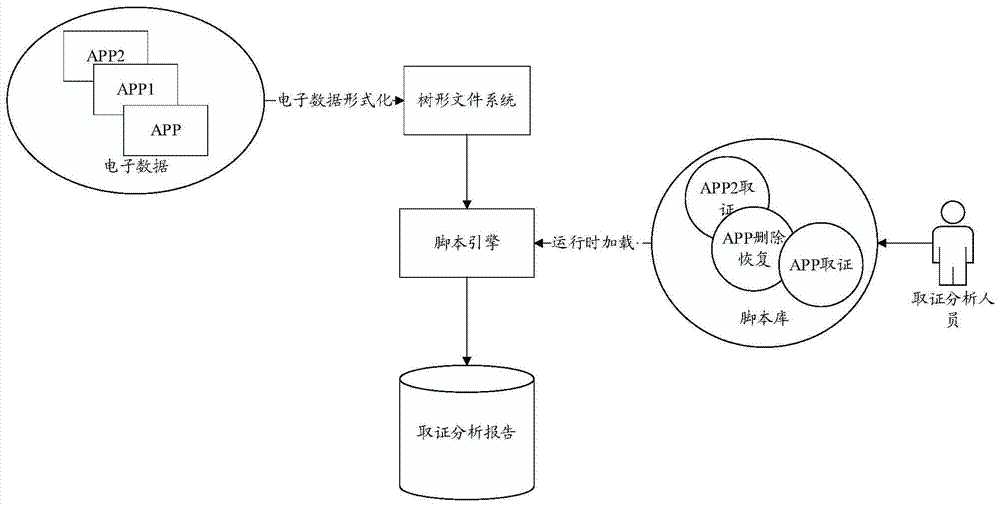 Method for Realizing Electronic Data Forensics Analysis Based on Custom Script in Forensics Software