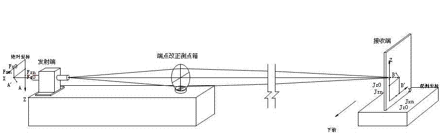 Method for correcting absolute displacement of end point of vacuum laser collimation displacement measurement device