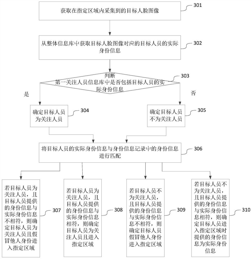 Identity recognition method and device, electronic equipment and medium