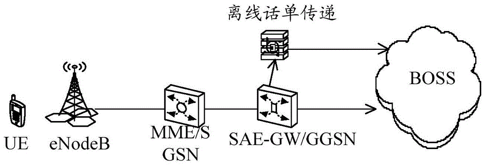 Data service billing method, equipment and system