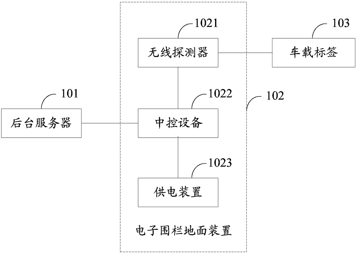 An electronic fence system, an electronic fence ground device and a parking management method