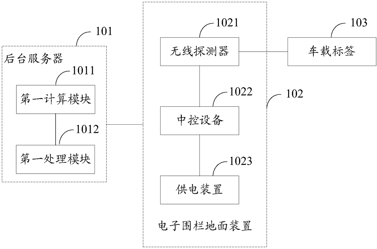 An electronic fence system, an electronic fence ground device and a parking management method