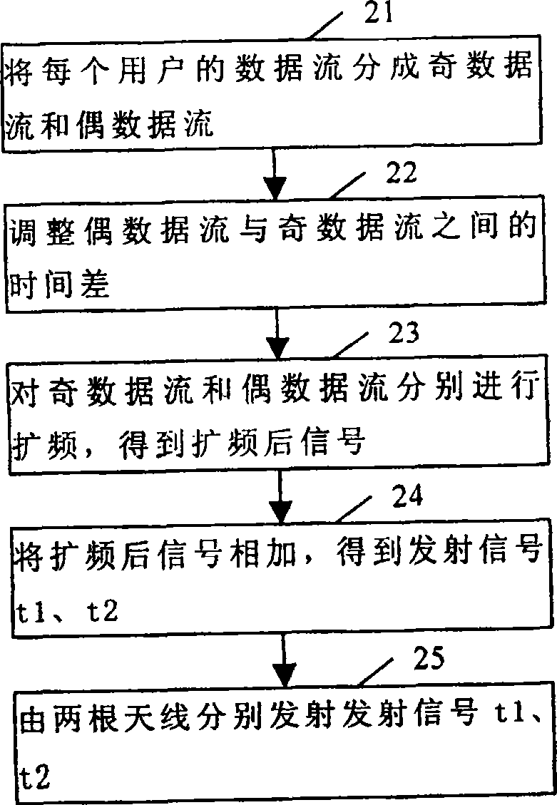 Space-time spreading method of CDMA system