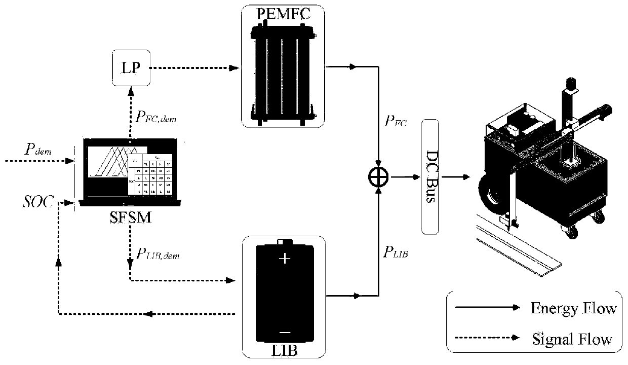 Fuel cell hybrid power system energy management strategy