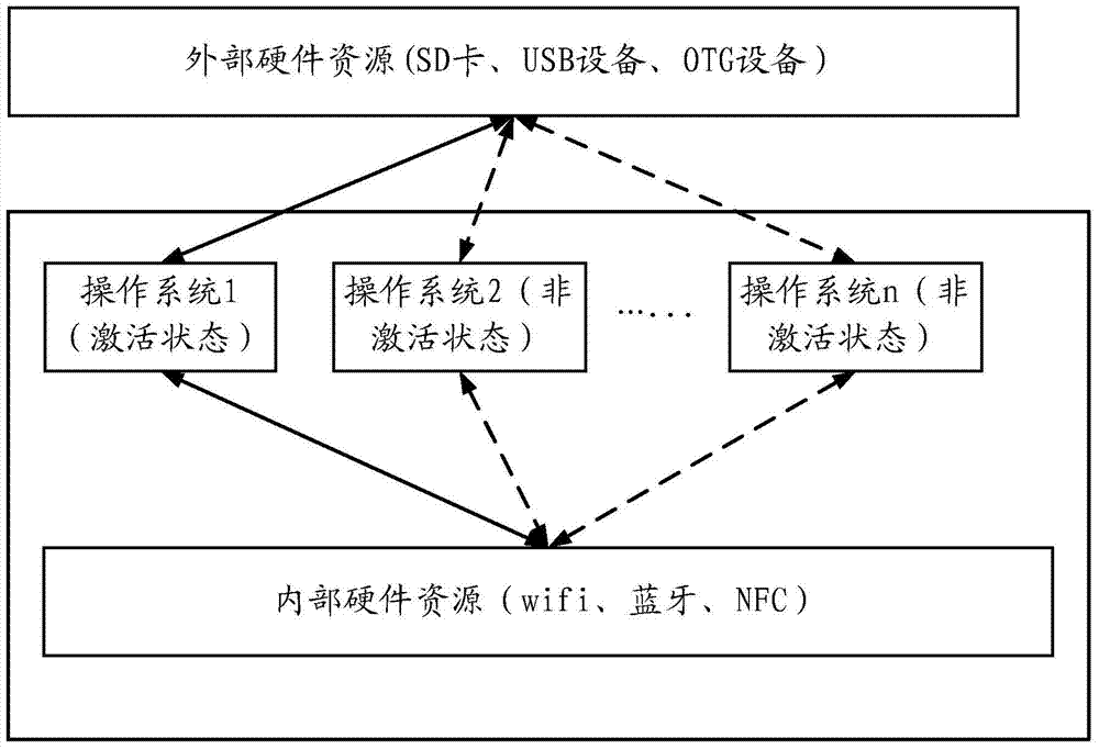 Operating system hot-switching method and device and mobile terminal