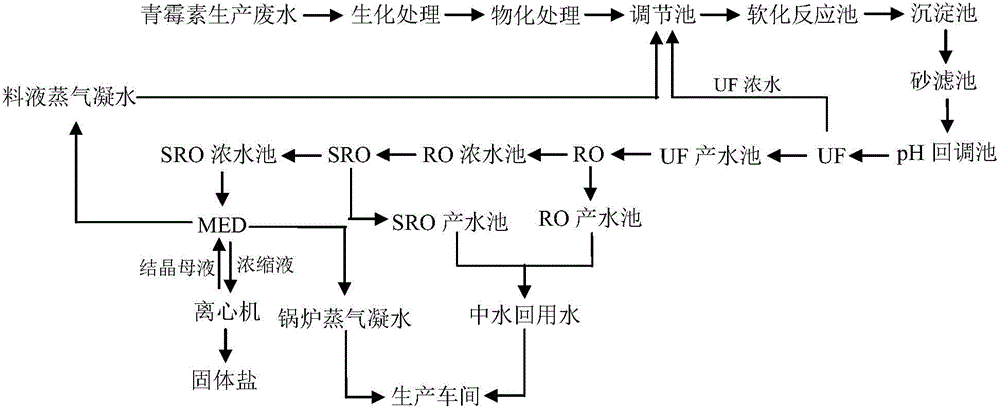 Technology for realizing environment-friendly and pollution-free discharging of penicillin production wastewater