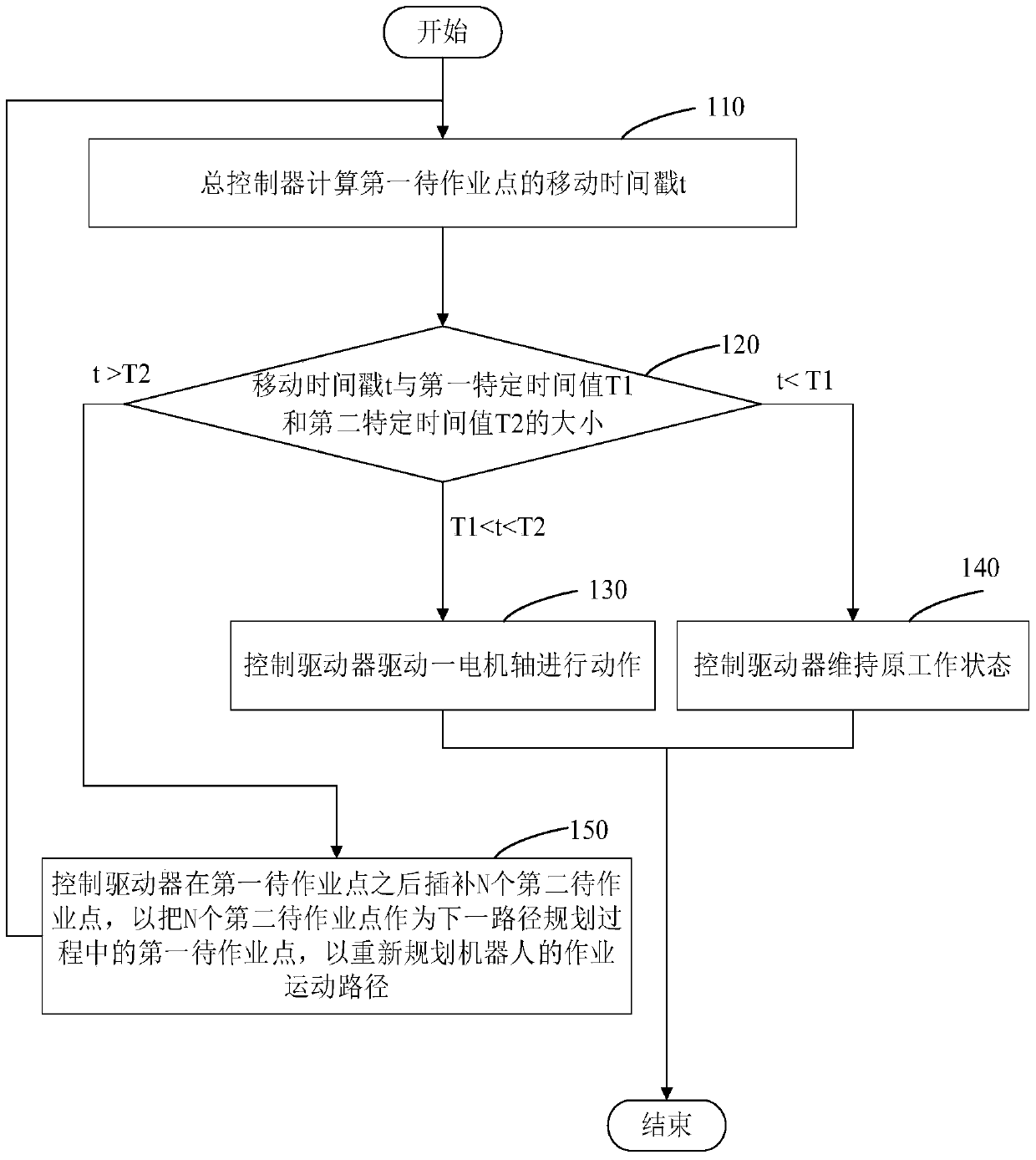 A method and system for robot operation motion path planning