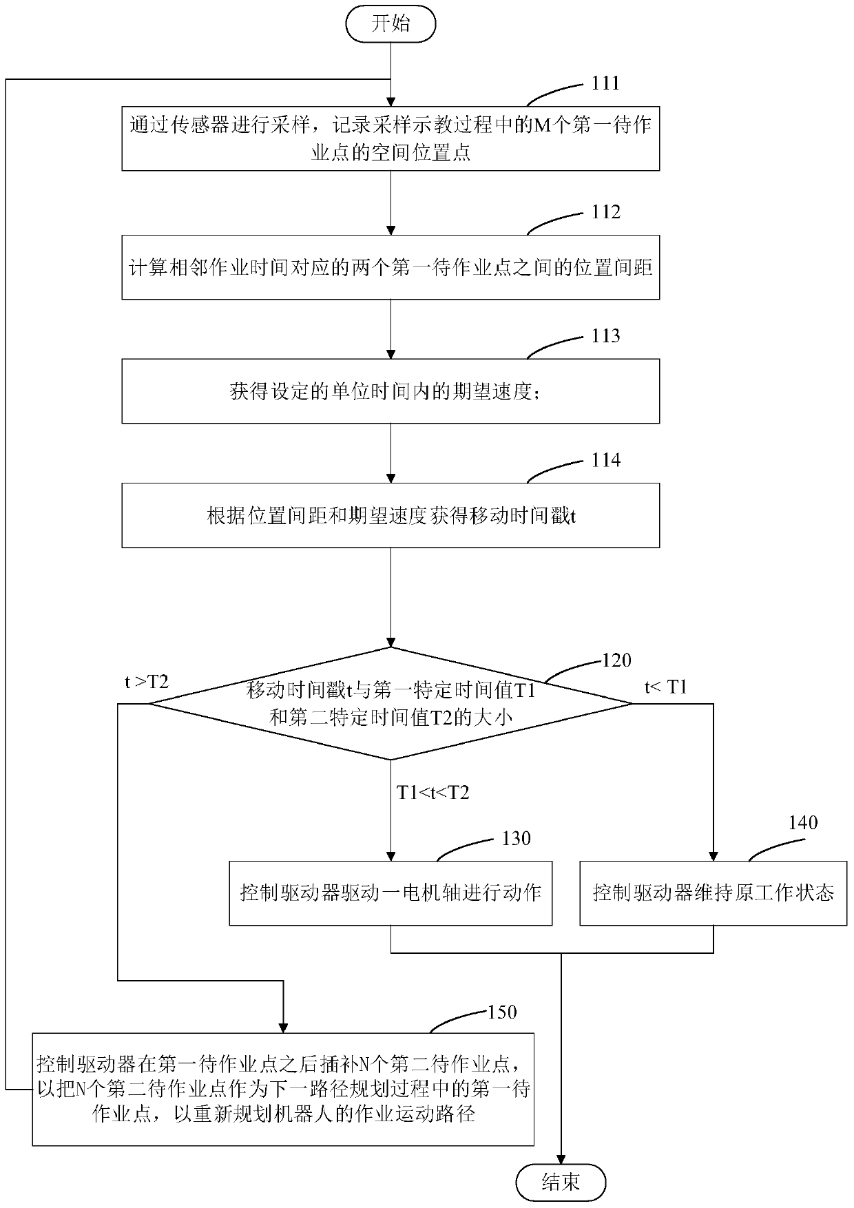 A method and system for robot operation motion path planning