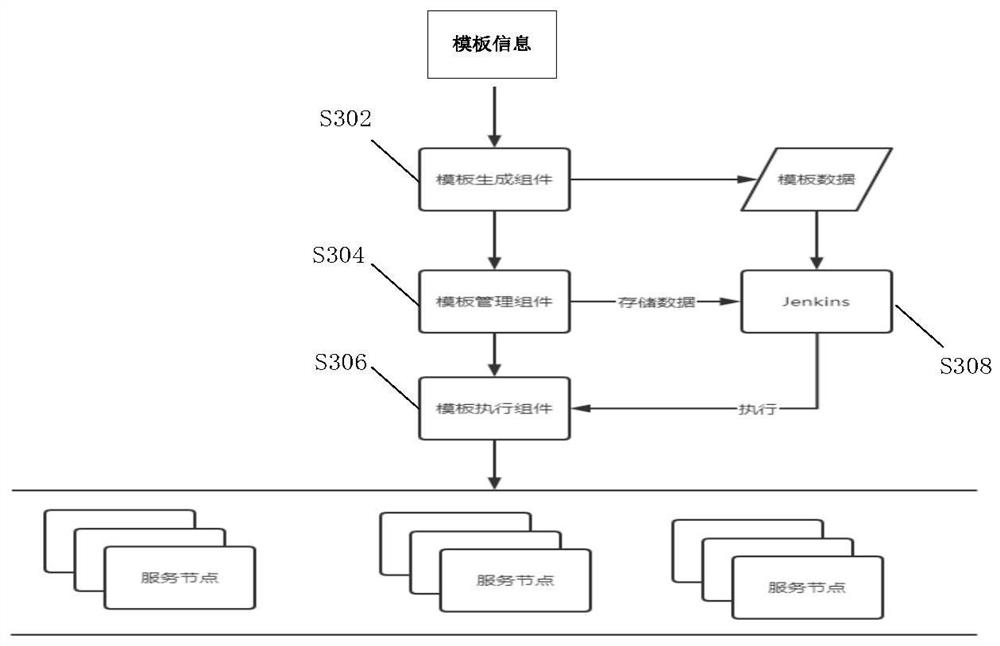 Service node management method and device, storage medium and electronic device