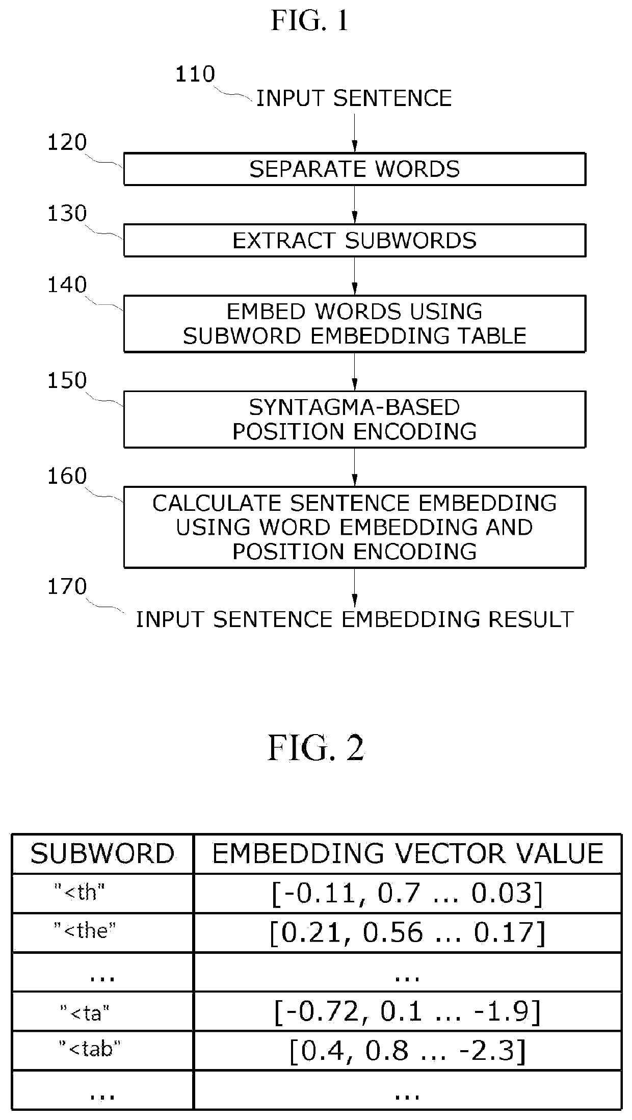 Sentence embedding method and apparatus based on subword embedding and skip-thoughts