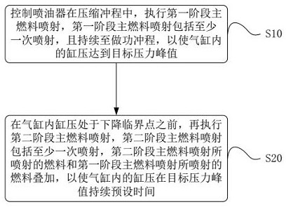 Control method of combustion system, combustion system and internal combustion engine