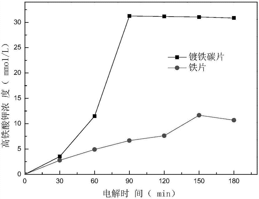 Method for preparing ferrate based on carbon sheet iron plating