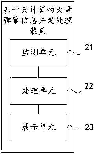 Concurrent processing method for much bullet screen information based on cloud computation and cloud computation server