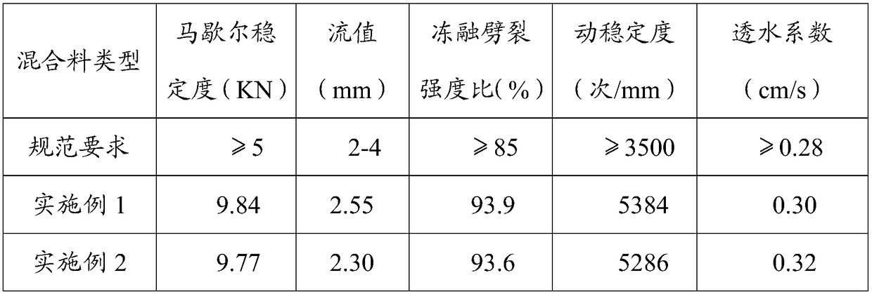 Green and environment-friendly permeable asphalt mixture for cold regions and method for preparing green and environment-friendly permeable asphalt mixture