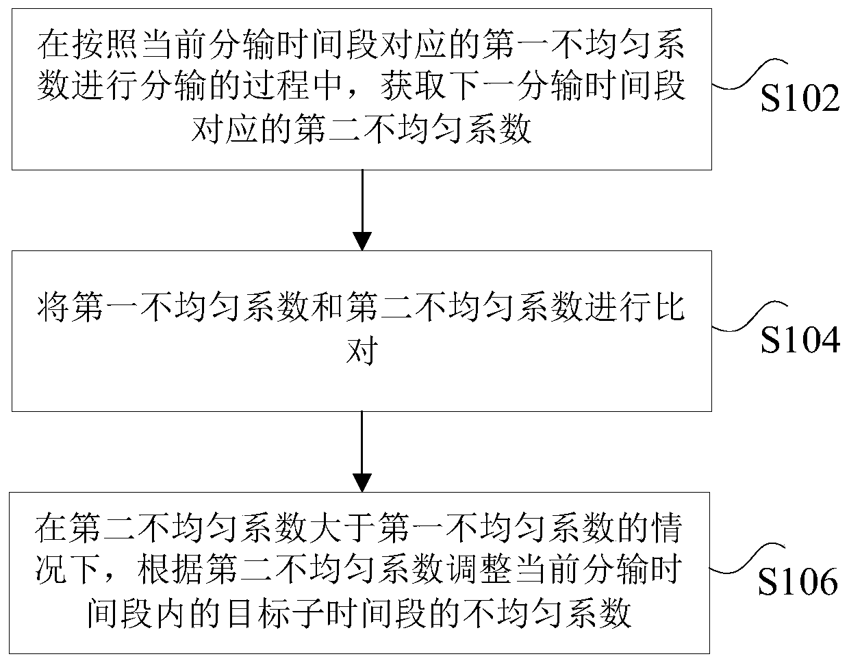 Automatic energy distribution and transmission method and device