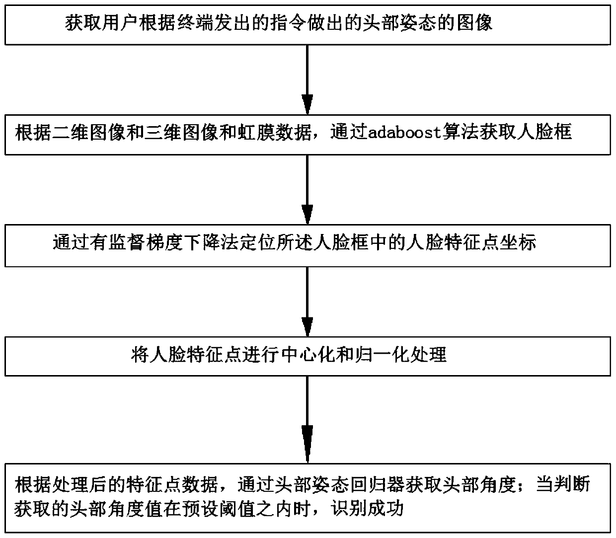 Acquisition method and detection method of living body face detection head posture regression device