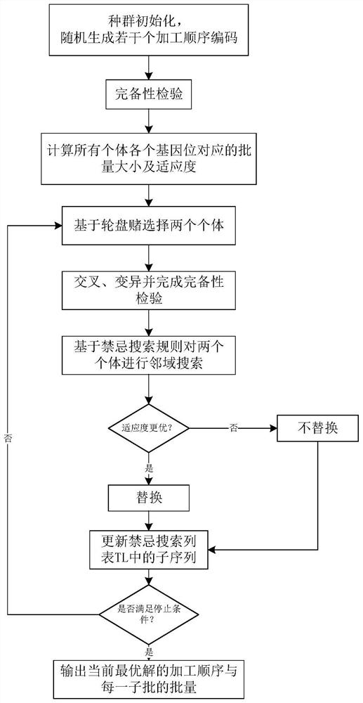 Automobile engine flexible production line batching and scheduling method