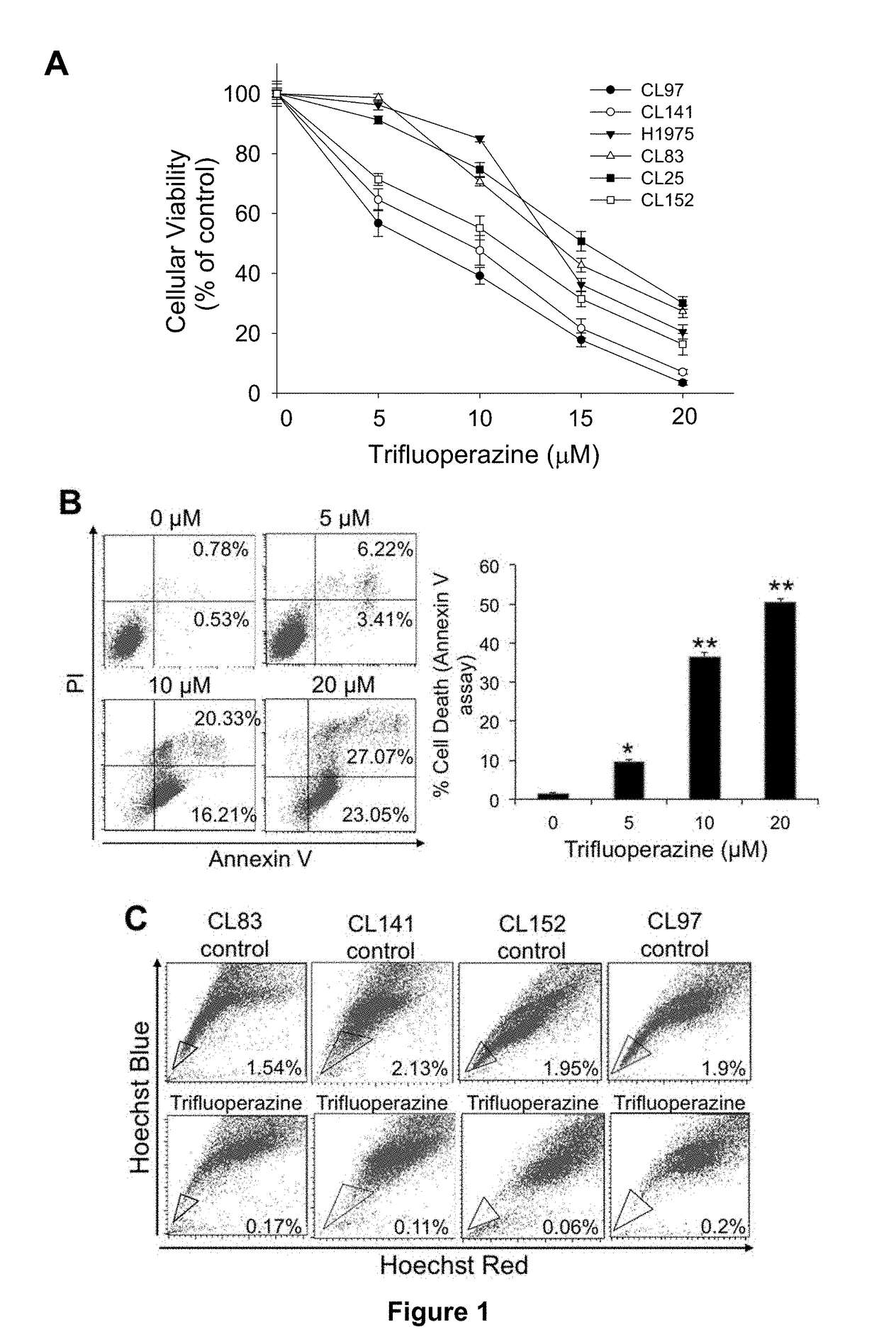 Pharmaceutical composition for treatment of cancer using phenothiazine