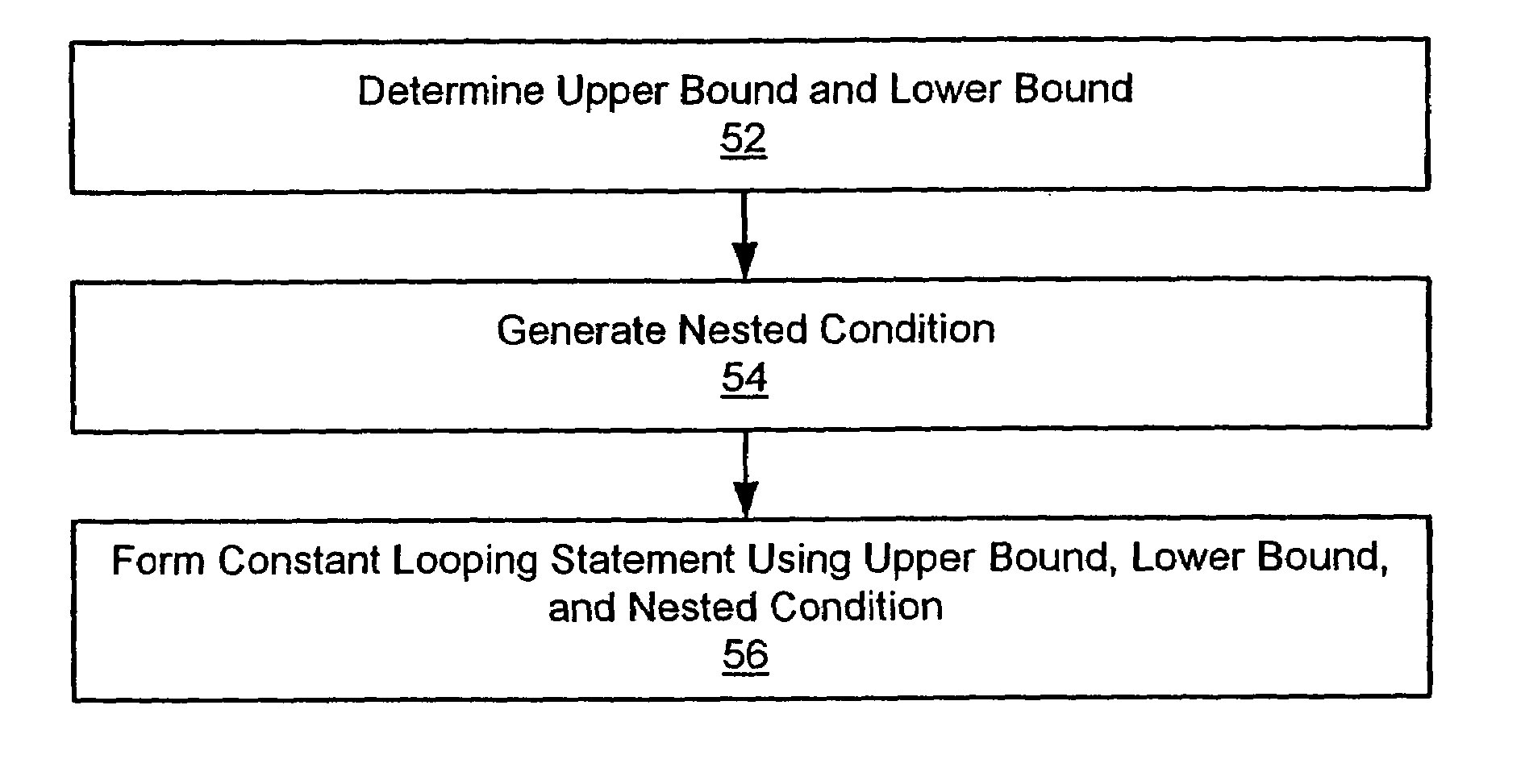 Method of transforming variable loops into constant loops