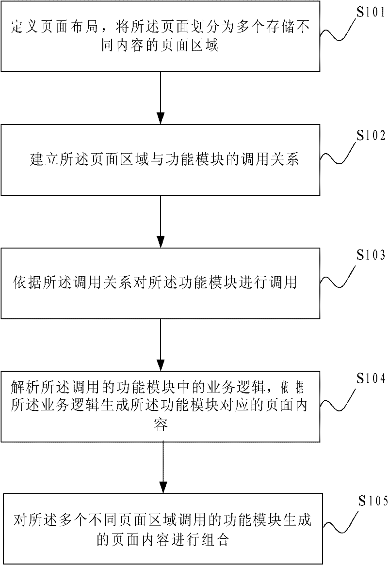 Page modularity generation method and page modularity generation system