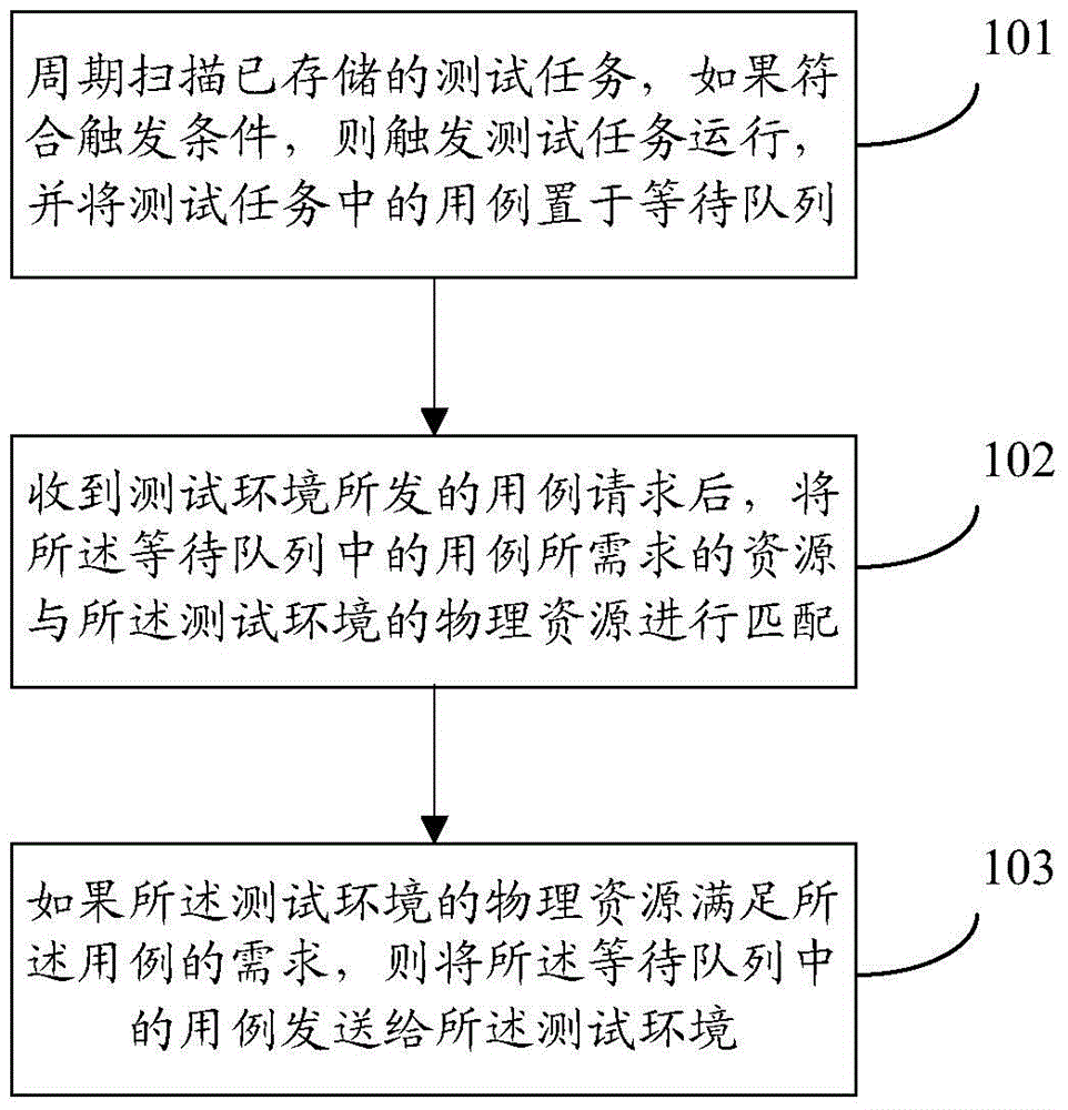 Cloud scheduling system, method and device for removing tight coupling of use case and environment