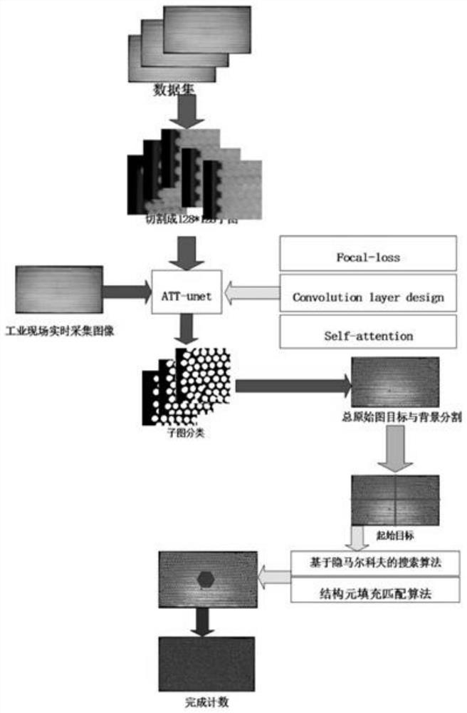 Cigarette filter stick counting method based on AA R2Unet and HMM