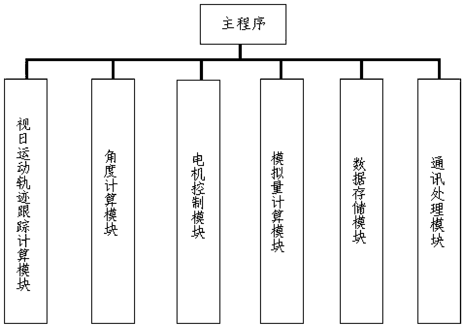 Automatic sun tracking device and control method