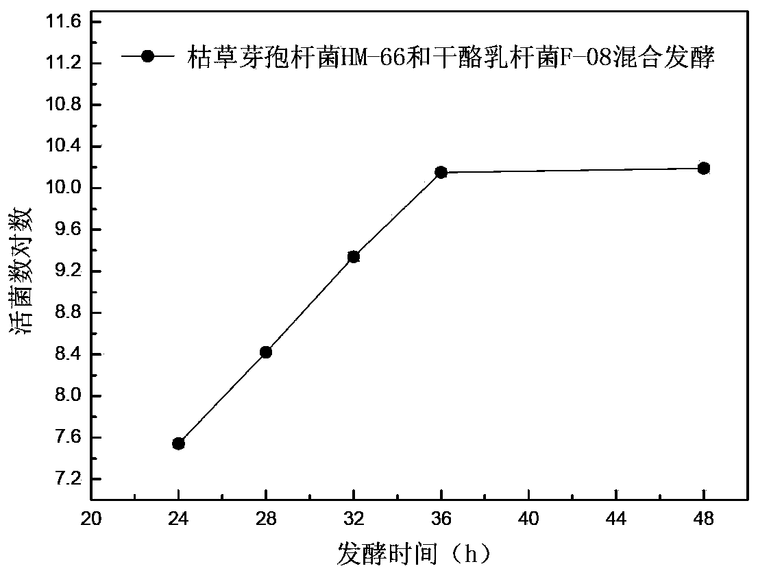 Lactobacillus casei and bacillus subtilis for probiotic solid fermentation in field of feed additives