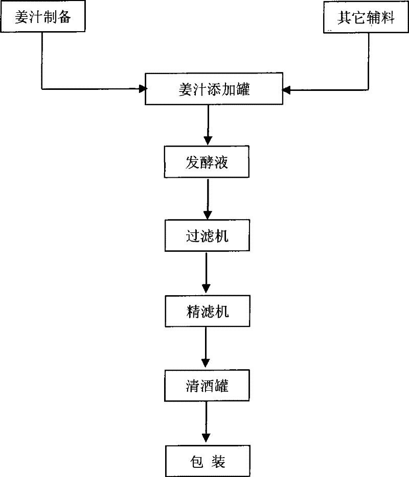 Ginger beer formula and production process