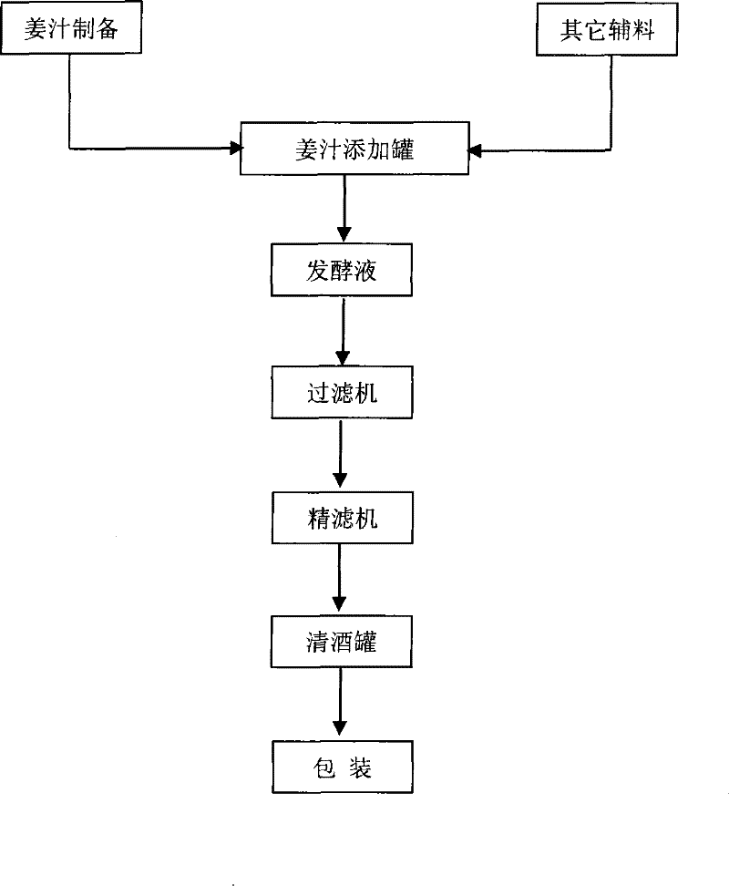 Ginger beer formula and production process