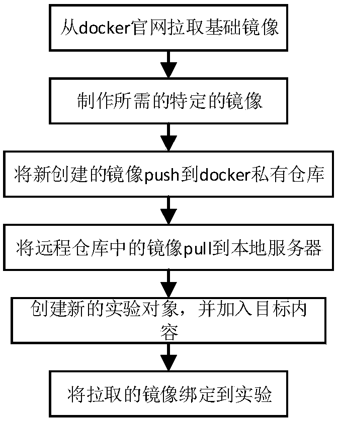 A docker-based online experiment teaching platform and an implementation method thereof