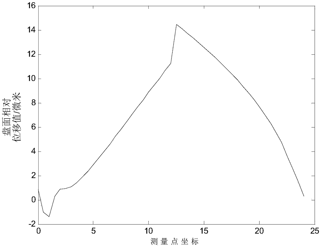 A method and device for detecting fastening force of a low-pressure turbine shaft disk of an aeroengine based on a cylinder-type contact displacement sensor group