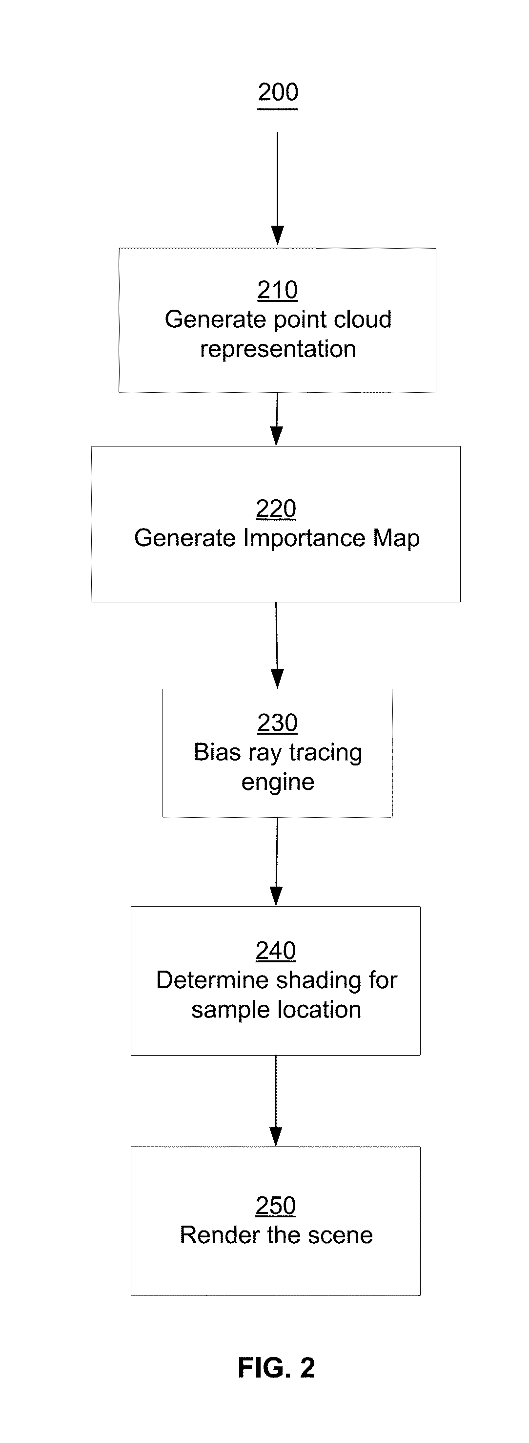Point-based guided importance sampling