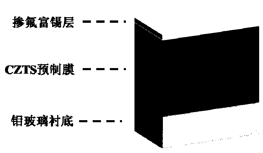 A method to improve the quality of copper-zinc-tin-sulfur thin film of photoelectrochemical water splitting photocathode