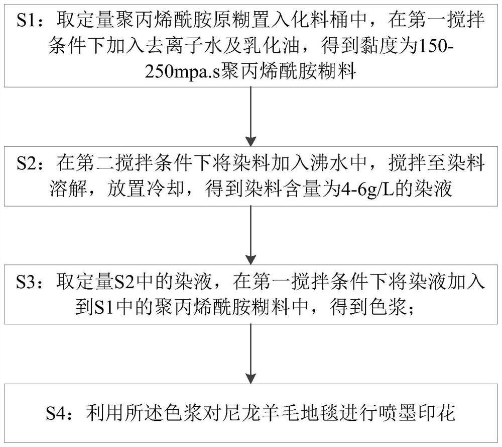 Ink-jet printing method for nylon wool carpet