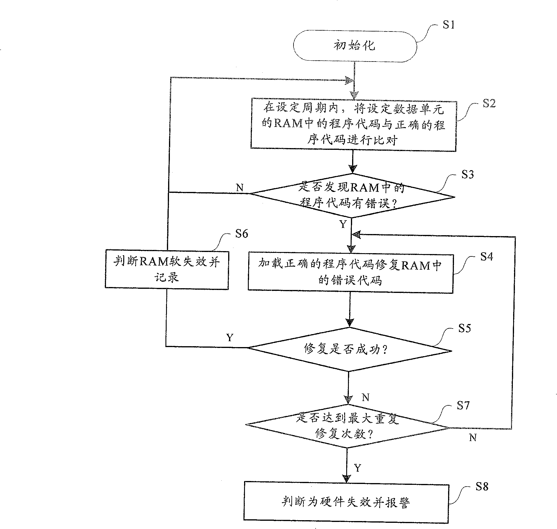 Random storage failure detection processing method and its system