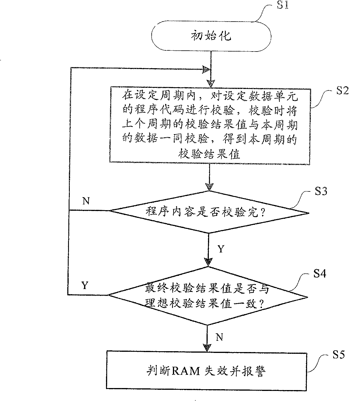 Random storage failure detection processing method and its system