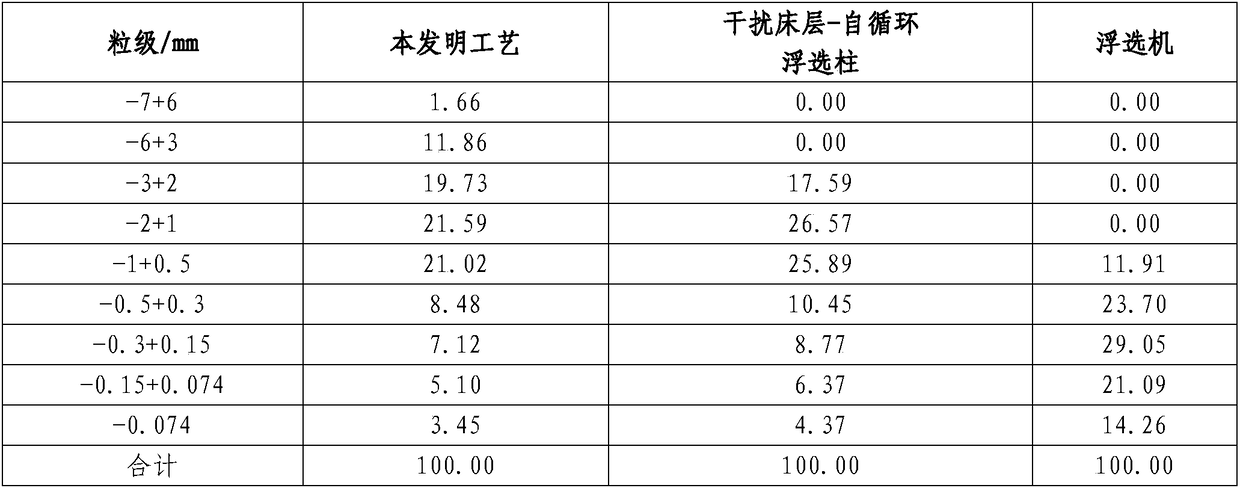 A wide particle size coal slime flotation process