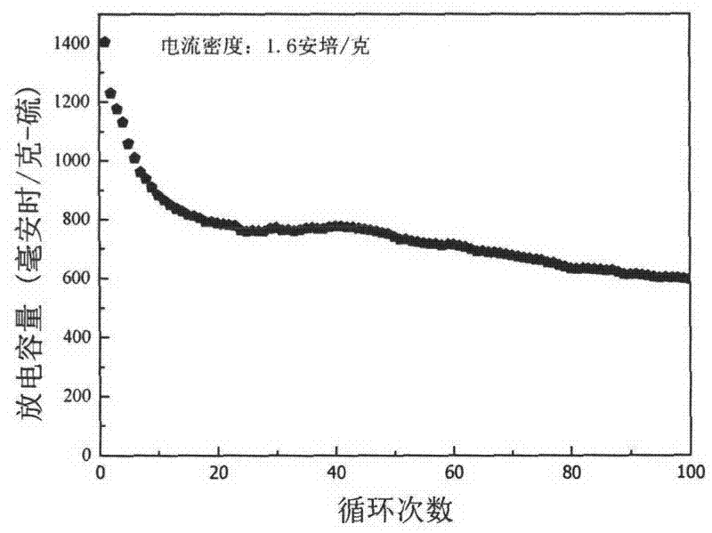 Lithium battery with polymer-coated sulfur/carbon composite material as anode