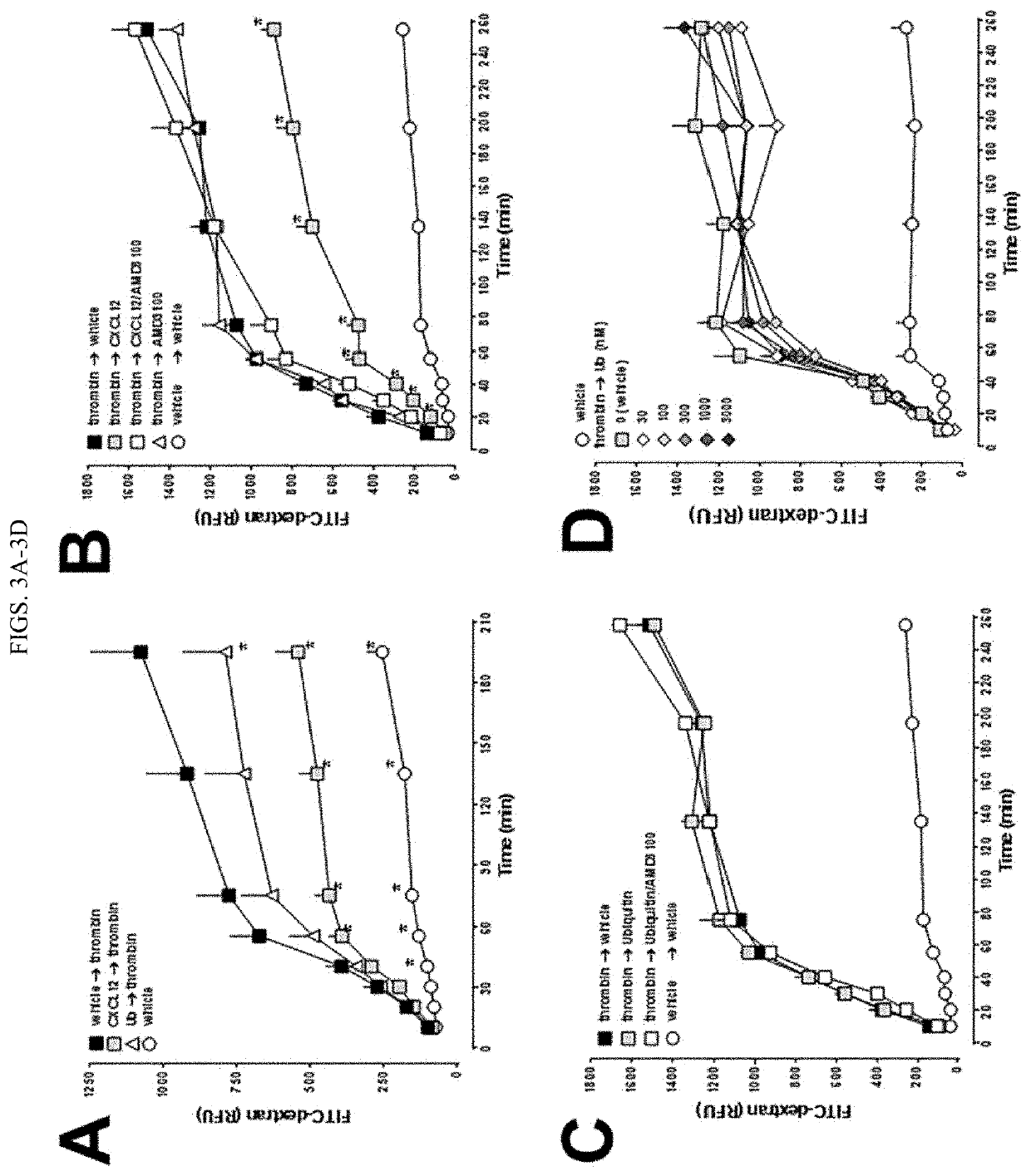 Methods of treating vascular leakage using cxcl12 peptides