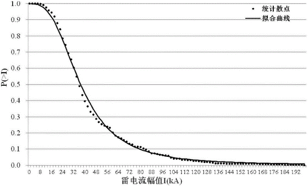 Statistical method of cumulative probability distribution of multi-section lightning current amplitude