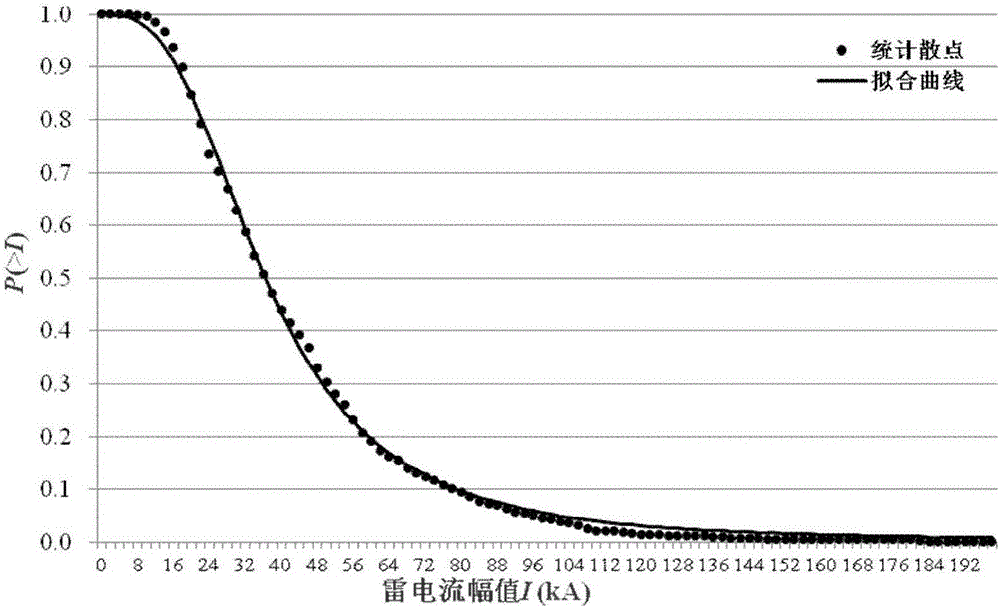 Statistical method of cumulative probability distribution of multi-section lightning current amplitude