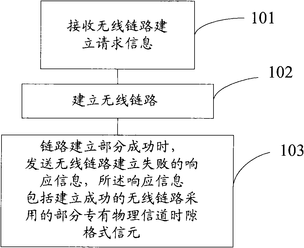 Method and system for establishing channel and radio network controller