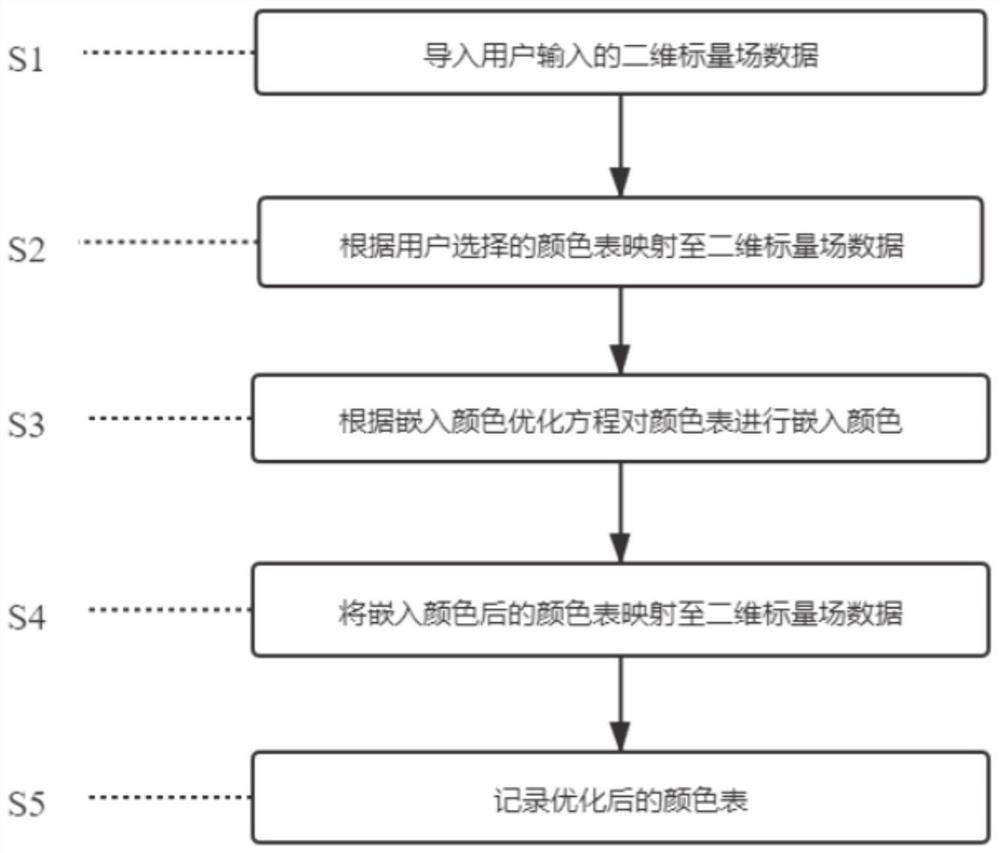 Visual exploration method and system for color embedding