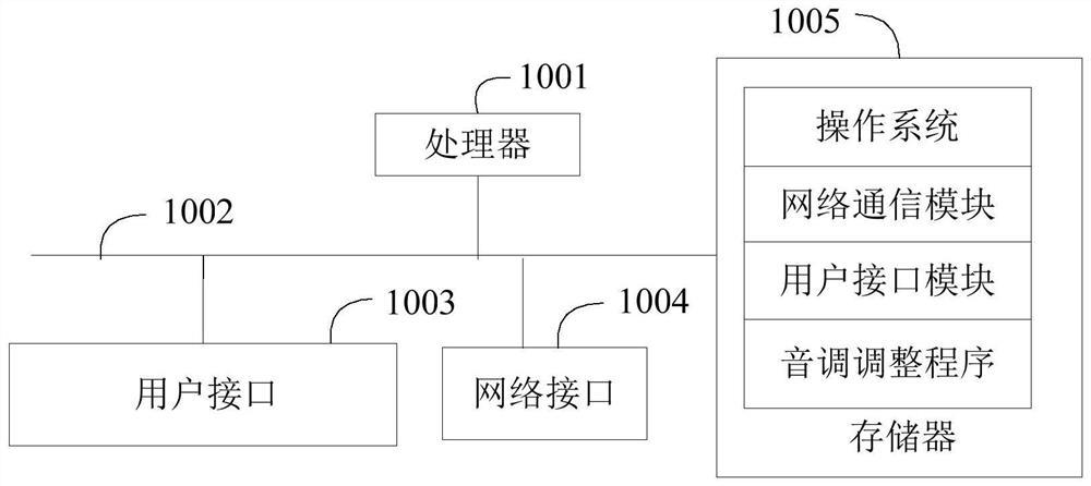 Tone adjustment method, device and storage medium