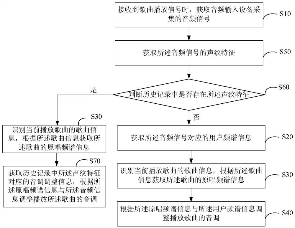 Tone adjustment method, device and storage medium