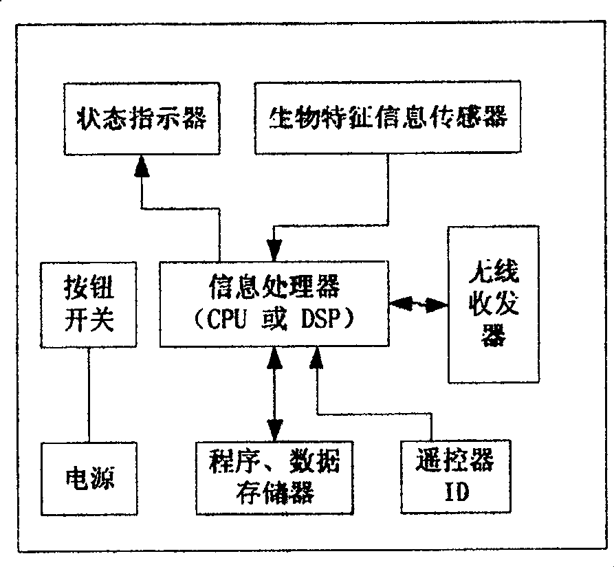 Biological key and biological lock