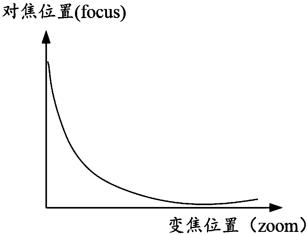 Focusing curve establishing method and device