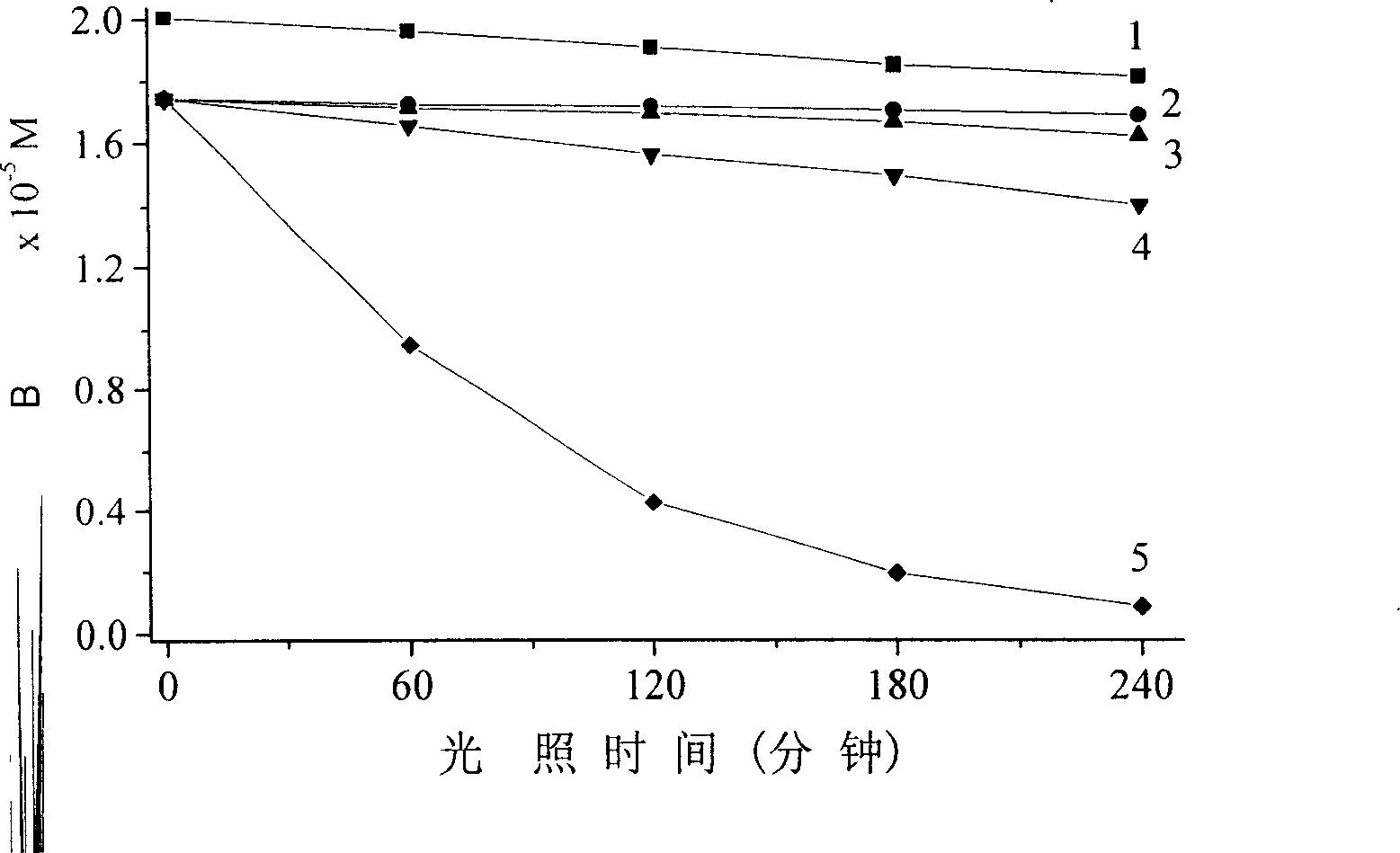 Solid-phase photocatalyst utilizing visible light and its preparing method